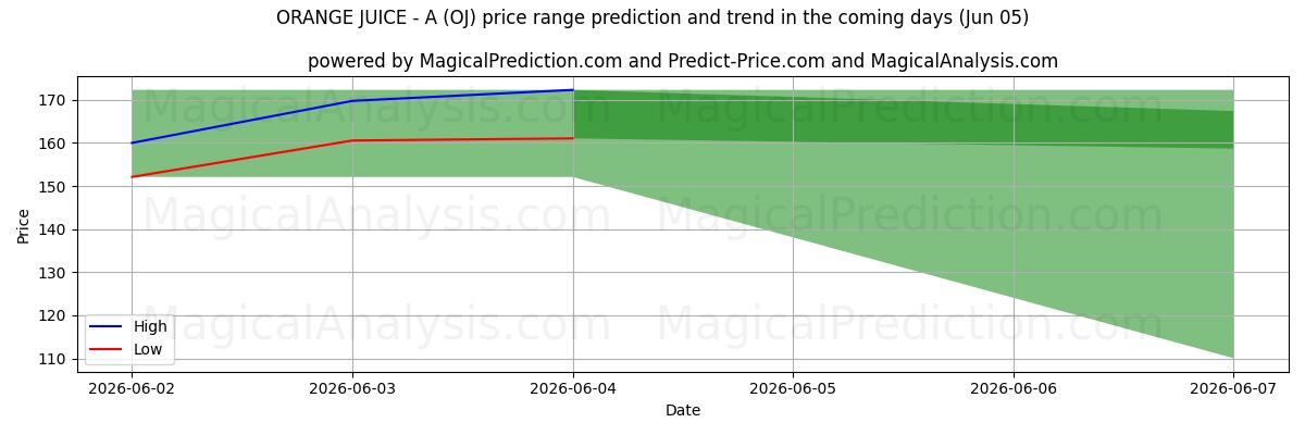 High and low price prediction by AI for APPELSINZUICE - A (OJ) (05 Jun)