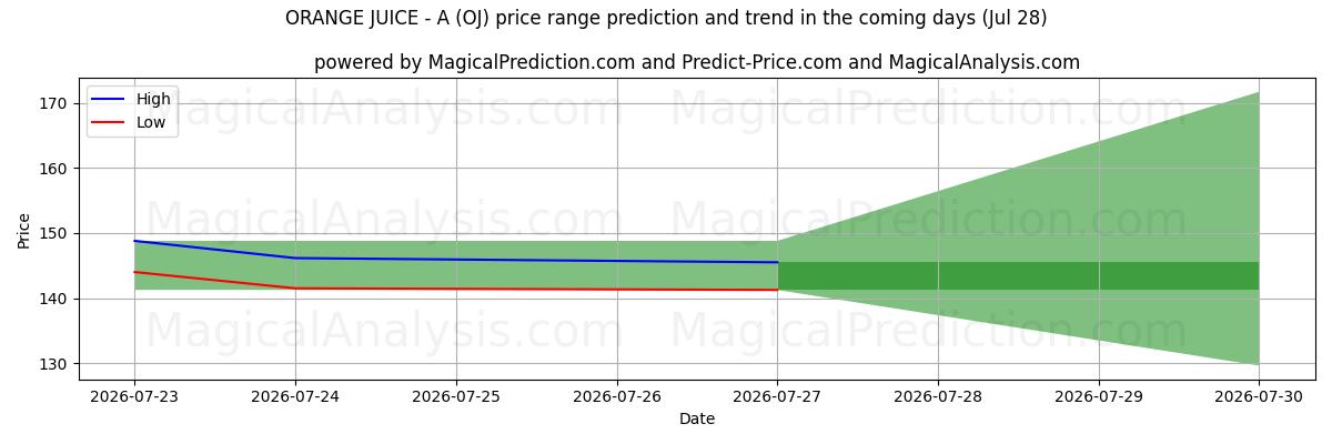 High and low price prediction by AI for آب پرتقال - A (OJ) (28 Jul)