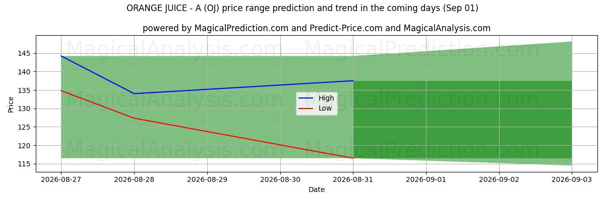 High and low price prediction by AI for SUCCO D'ARANCIA - A (OJ) (01 Sep)