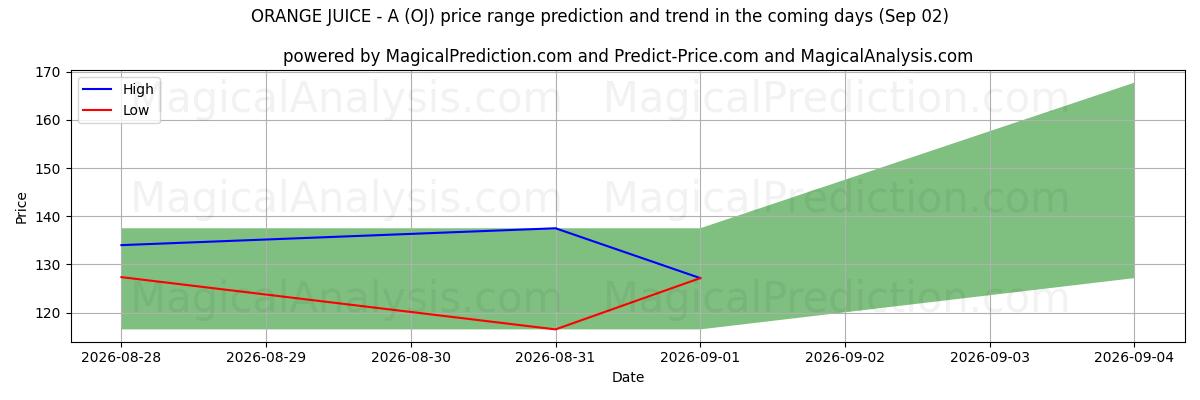 High and low price prediction by AI for SINAASAPPELSAP - A (OJ) (02 Sep)
