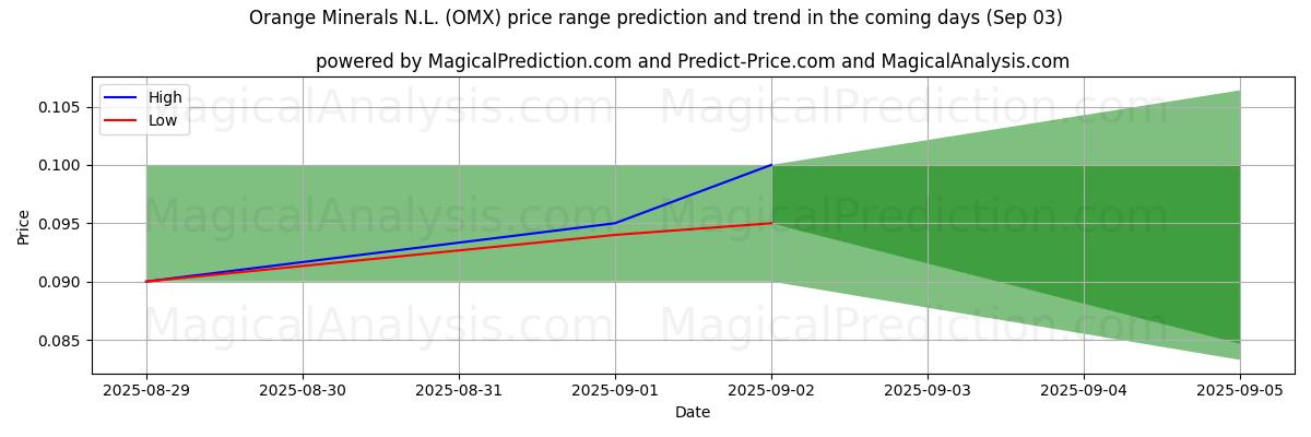 High and low price prediction by AI for Orange Minerals N.L. (OMX) (03 Sep)