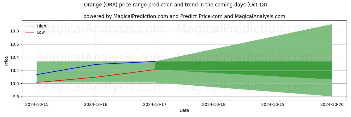 High and low price prediction by AI for Orange (ORA) (18 Oct)