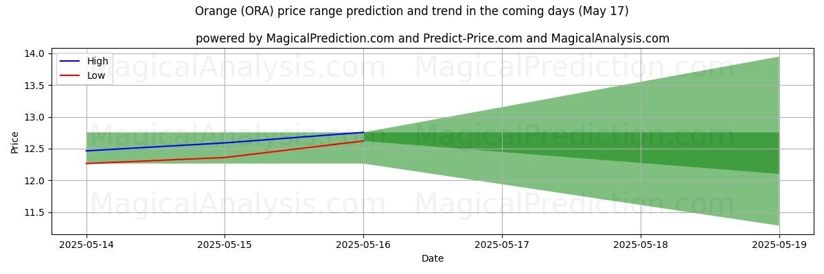 High and low price prediction by AI for Orange (ORA) (17 May)