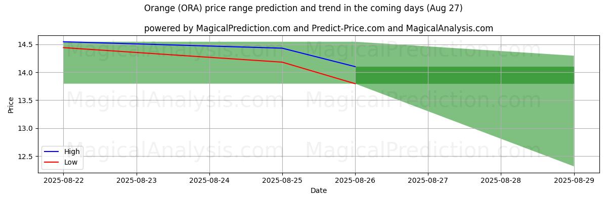 High and low price prediction by AI for Orange (ORA) (27 Aug)