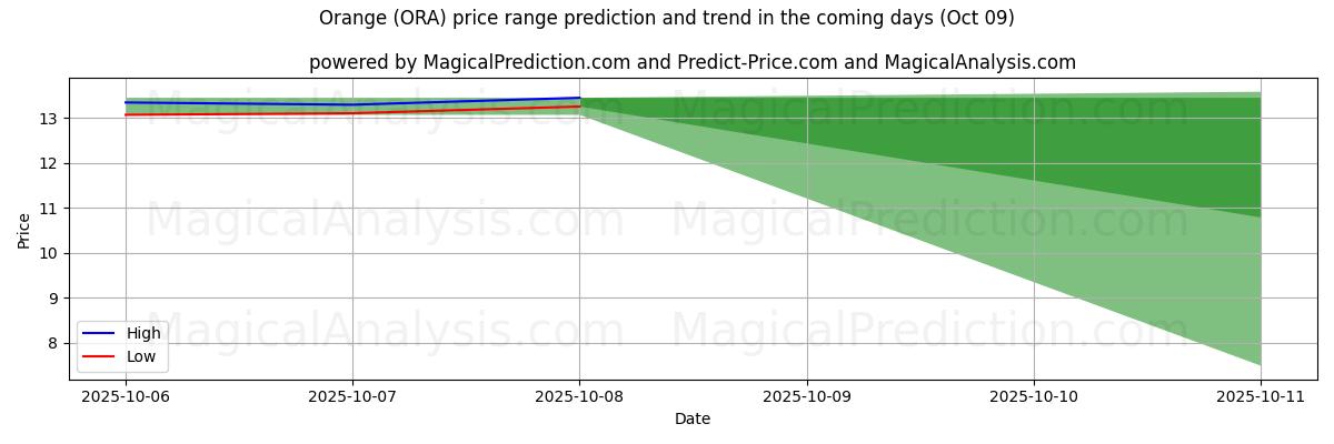 High and low price prediction by AI for Orange (ORA) (08 Oct)