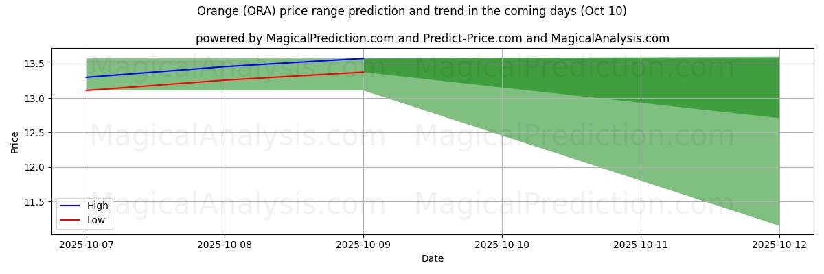 High and low price prediction by AI for Orange (ORA) (10 Oct)