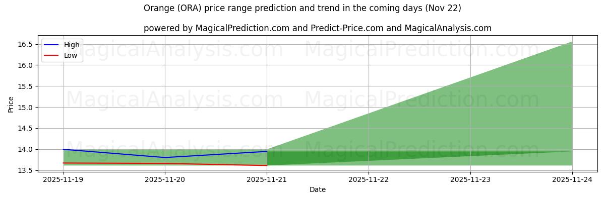 High and low price prediction by AI for Orange (ORA) (22 Nov)