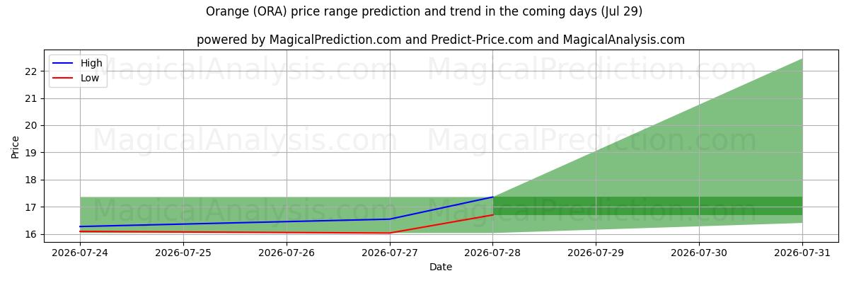 High and low price prediction by AI for Orange (ORA) (29 Jul)