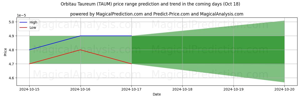 High and low price prediction by AI for Orbitau Taureum (TAUM) (18 Oct)