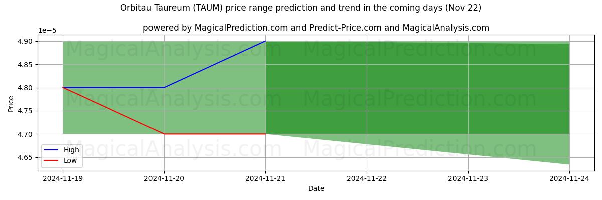 High and low price prediction by AI for Orbitau Taureum (TAUM) (21 Nov)