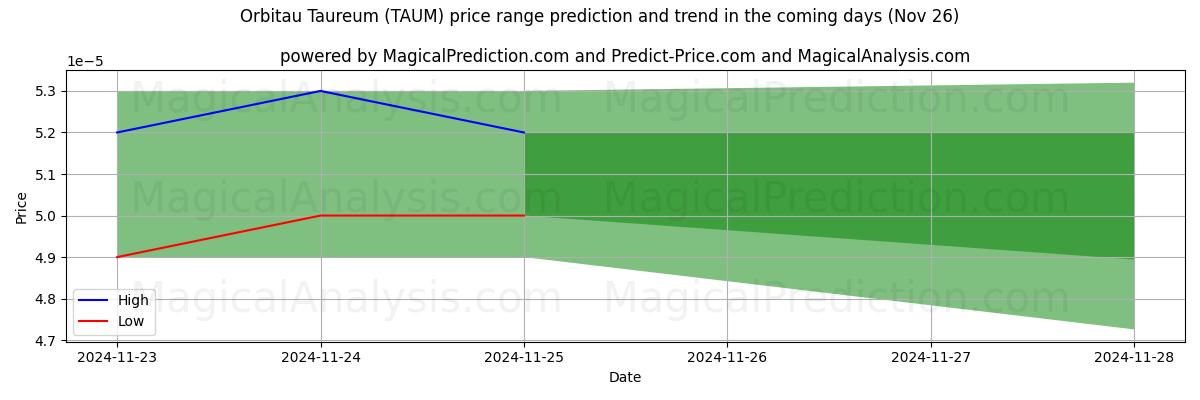 High and low price prediction by AI for Orbitau Taureum (TAUM) (22 Nov)