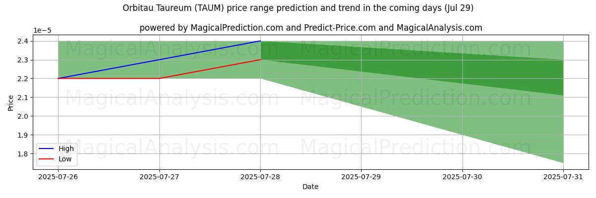 High and low price prediction by AI for Orbitau Taureum (TAUM) (14 Jul)