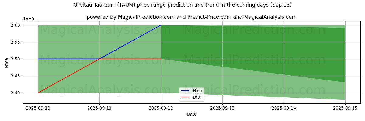 High and low price prediction by AI for Orbitau Taureum (TAUM) (13 Sep)