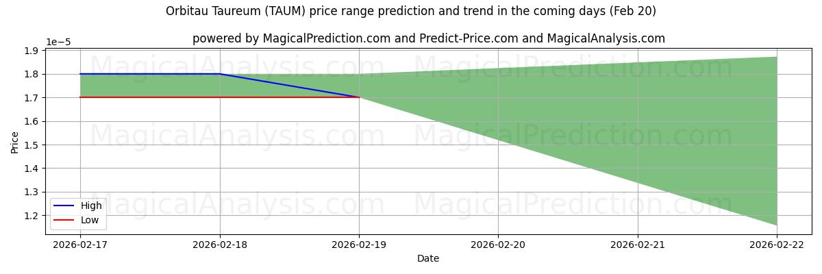 High and low price prediction by AI for Orbitau Taureum (TAUM) (20 Feb)