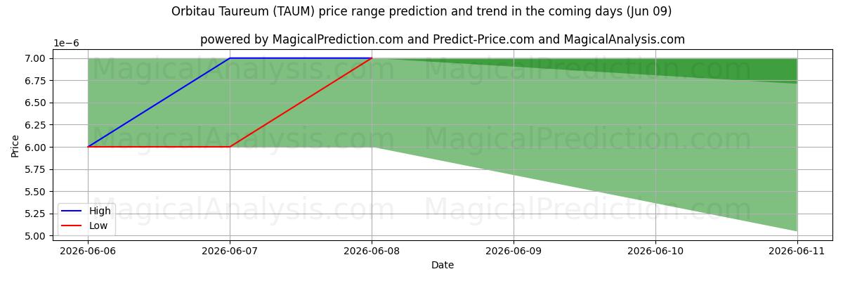 High and low price prediction by AI for Orbitau Taureum (TAUM) (09 Jun)