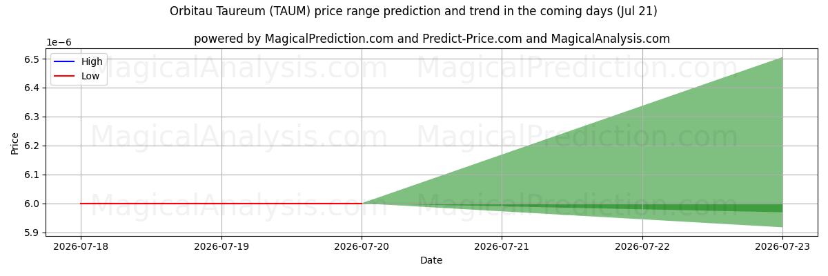 High and low price prediction by AI for Orbitau Taureum (TAUM) (20 Jul)