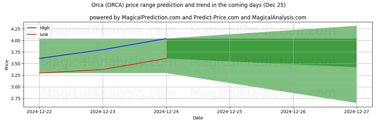 High and low price prediction by AI for Orca (ORCA) (25 Dec)