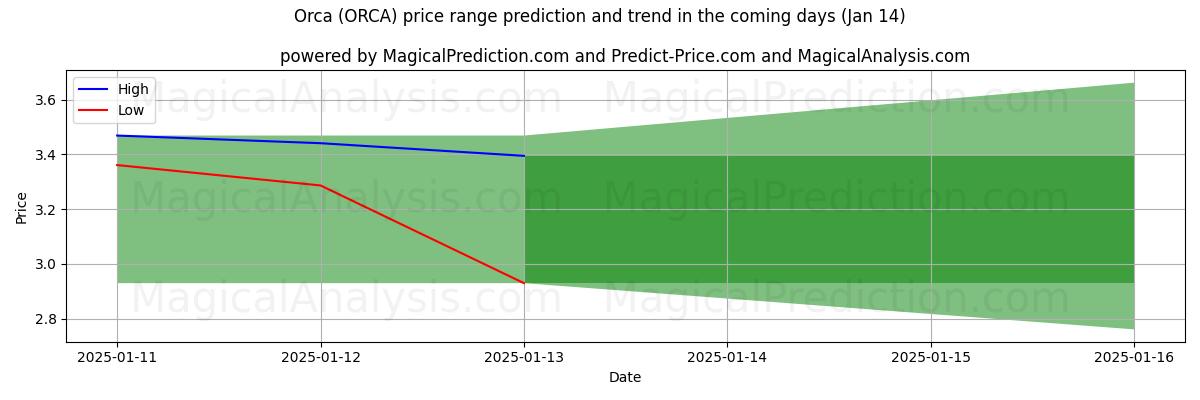 High and low price prediction by AI for Orka (ORCA) (13 Jan)