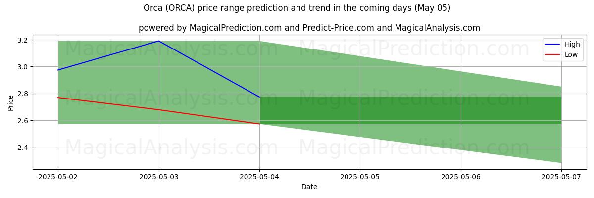 AI prijs hoog en laag voorspelling voor Orka (ORCA) (05 May) High and low price prediction by AI for Orka (ORCA) (05 May)