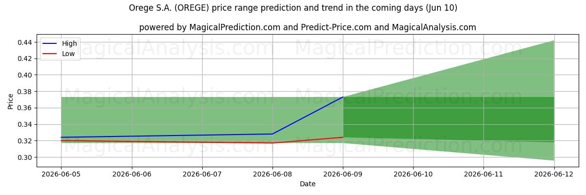 High and low price prediction by AI for Orege S.A. (OREGE) (10 Jun)