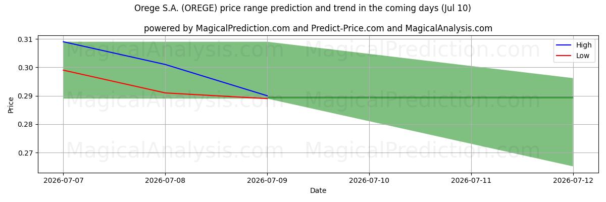 High and low price prediction by AI for Orege S.A. (OREGE) (10 Jul)