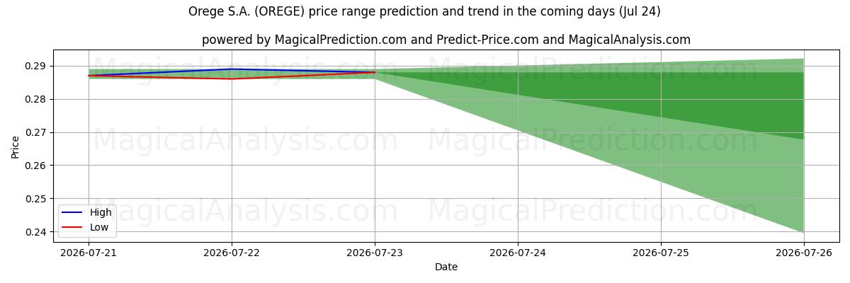 High and low price prediction by AI for Orege S.A. (OREGE) (24 Jul)