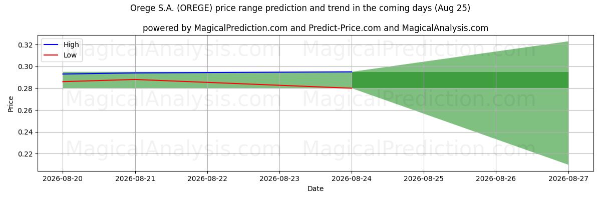 High and low price prediction by AI for Orege S.A. (OREGE) (25 Aug)
