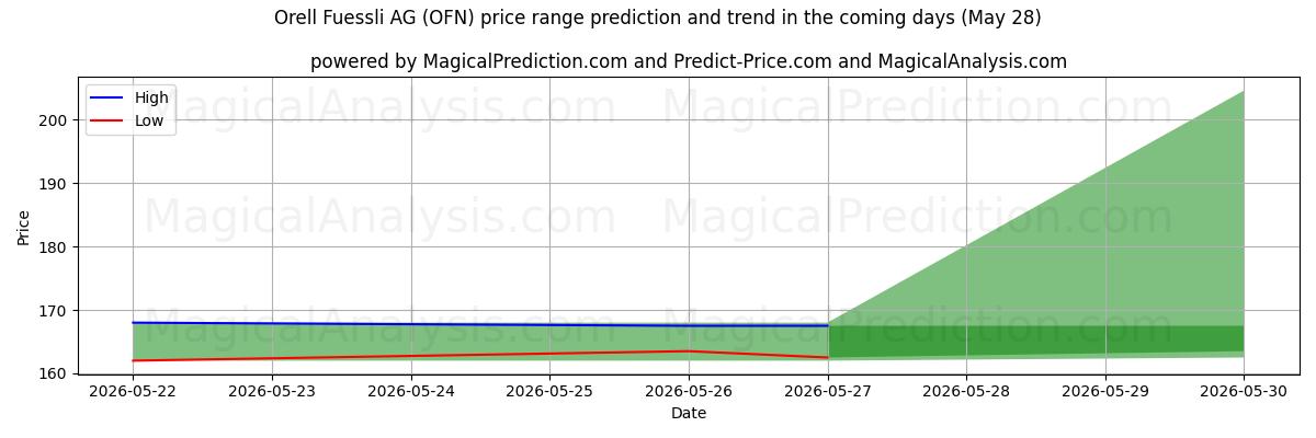 High and low price prediction by AI for Orell Fuessli AG (OFN) (28 May)