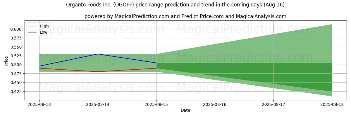 Previsione dei prezzi alti e bassi da parte dell'IA per Organto Foods Inc. (OGOFF) (16 Aug) High and low price prediction by AI for Organto Foods Inc. (OGOFF) (16 Aug)