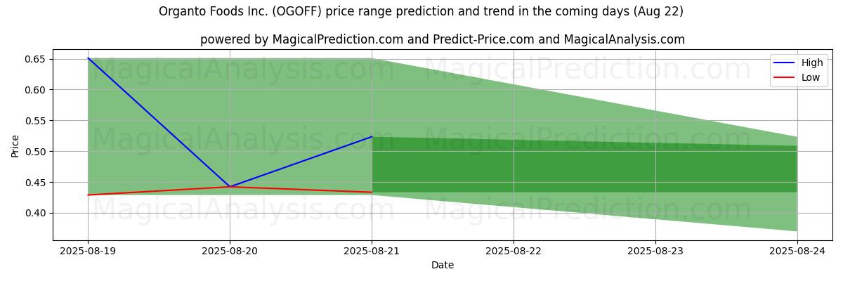 High and low price prediction by AI for Organto Foods Inc. (OGOFF) (22 Aug)