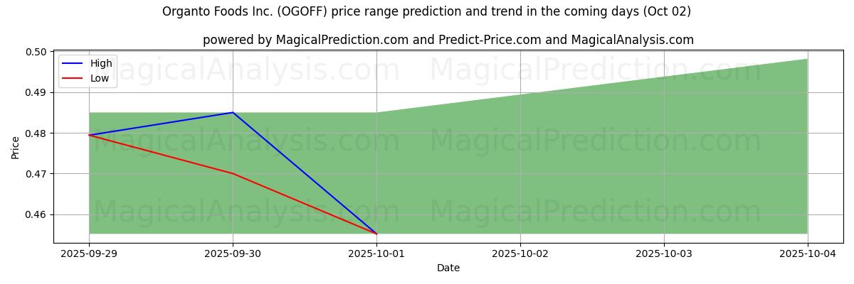 High and low price prediction by AI for Organto Foods Inc. (OGOFF) (02 Oct)