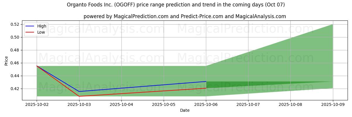High and low price prediction by AI for Organto Foods Inc. (OGOFF) (07 Oct)