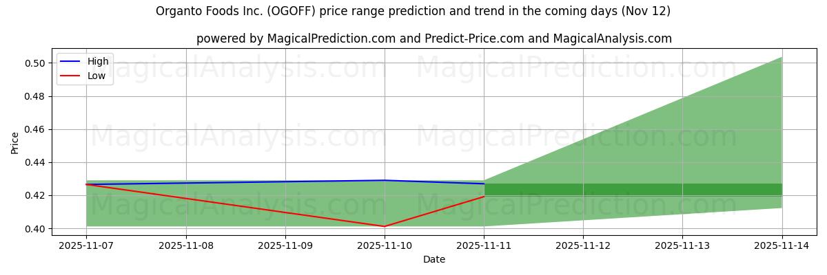 High and low price prediction by AI for Organto Foods Inc. (OGOFF) (12 Nov)