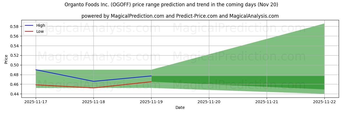 High and low price prediction by AI for Organto Foods Inc. (OGOFF) (20 Nov)