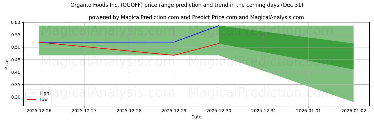 High and low price prediction by AI for Organto Foods Inc. (OGOFF) (31 Dec)