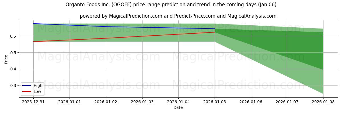 High and low price prediction by AI for Organto Foods Inc. (OGOFF) (01 Jan)