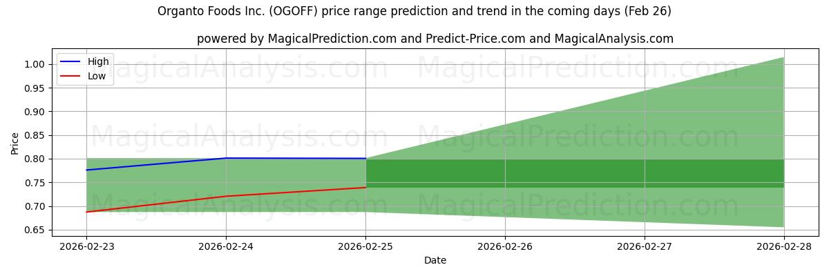 High and low price prediction by AI for Organto Foods Inc. (OGOFF) (25 Feb)