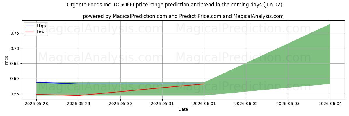 High and low price prediction by AI for Organto Foods Inc. (OGOFF) (02 Jun)