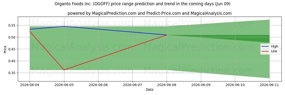 High and low price prediction by AI for Organto Foods Inc. (OGOFF) (09 Jun)