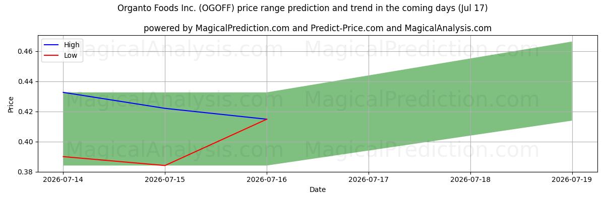 High and low price prediction by AI for Organto Foods Inc. (OGOFF) (17 Jul)