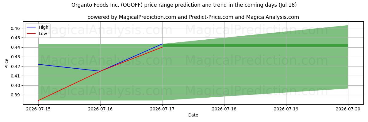High and low price prediction by AI for Organto Foods Inc. (OGOFF) (18 Jul)