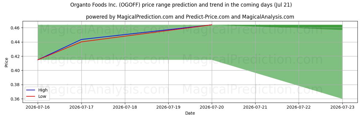 High and low price prediction by AI for Organto Foods Inc. (OGOFF) (21 Jul)