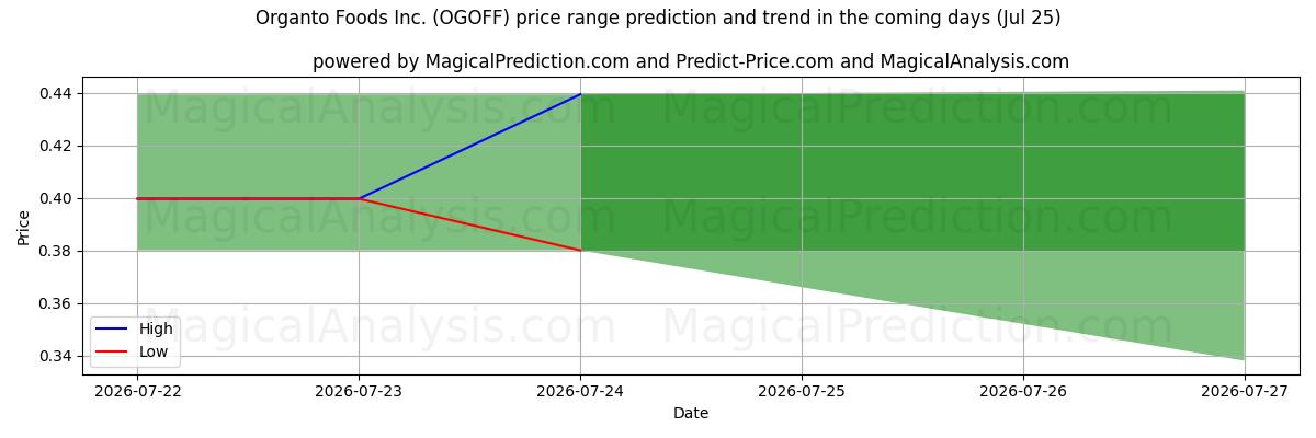High and low price prediction by AI for Organto Foods Inc. (OGOFF) (25 Jul)