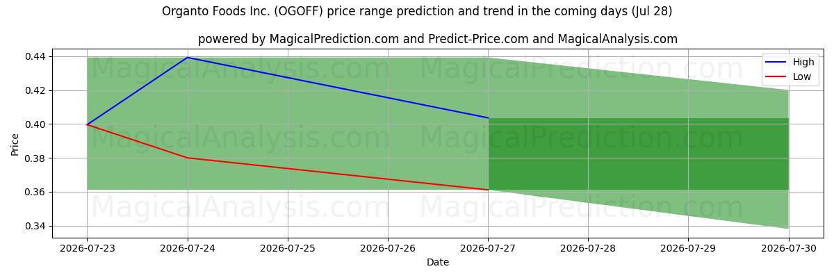 High and low price prediction by AI for Organto Foods Inc. (OGOFF) (28 Jul)