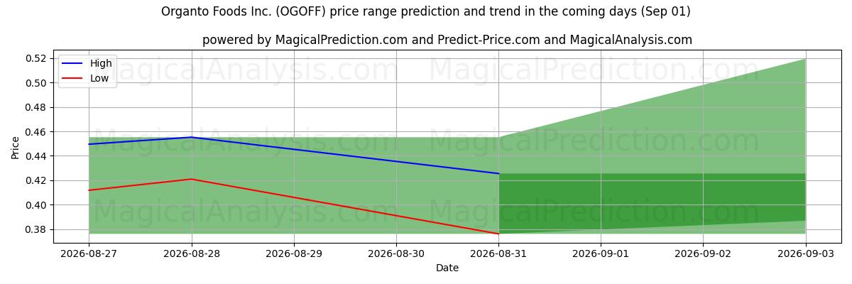 High and low price prediction by AI for Organto Foods Inc. (OGOFF) (01 Sep)