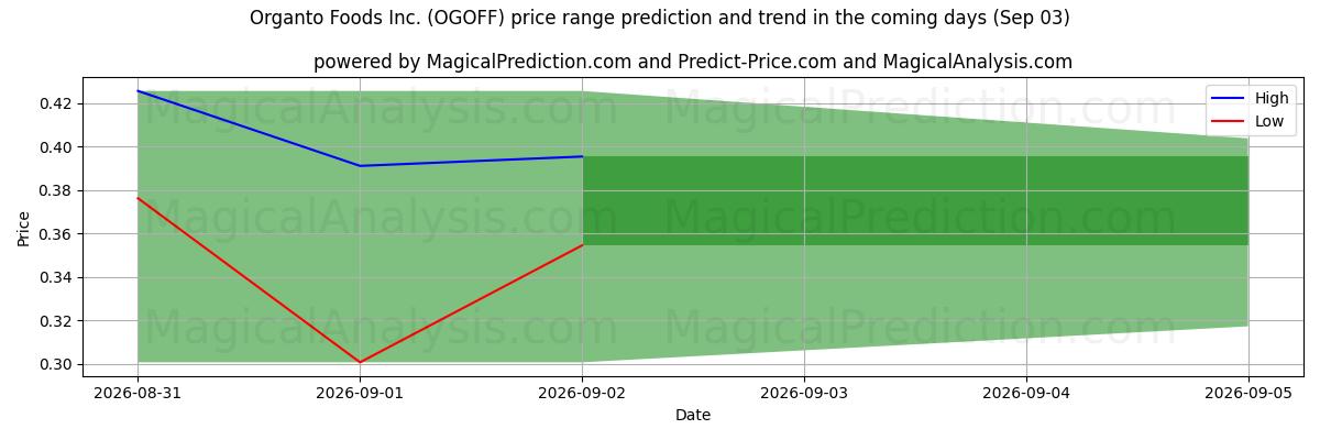 High and low price prediction by AI for Organto Foods Inc. (OGOFF) (03 Sep)