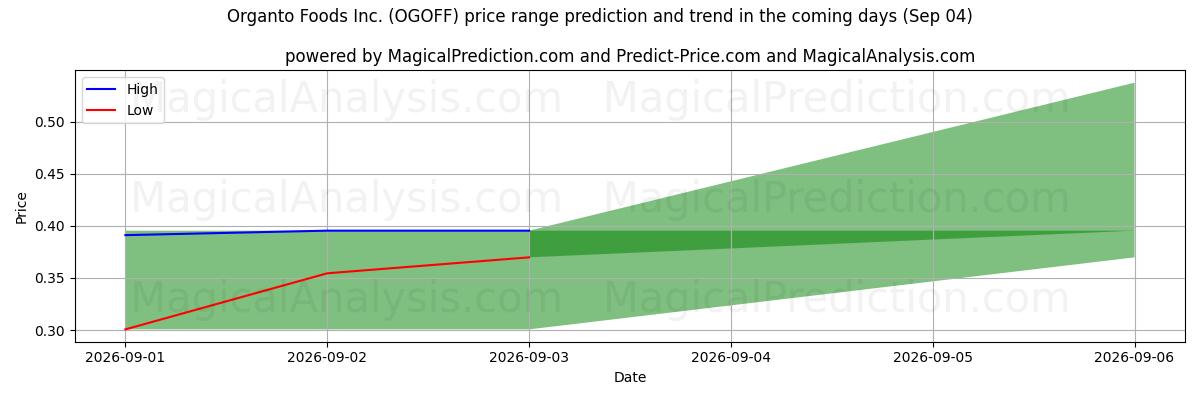 High and low price prediction by AI for Organto Foods Inc. (OGOFF) (04 Sep)