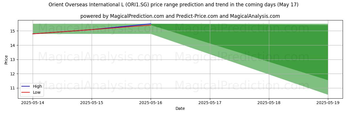 Previsione dei prezzi alti e bassi da parte dell'IA per Orient Overseas International L (ORI1.SG) (17 May) High and low price prediction by AI for Orient Overseas International L (ORI1.SG) (17 May)