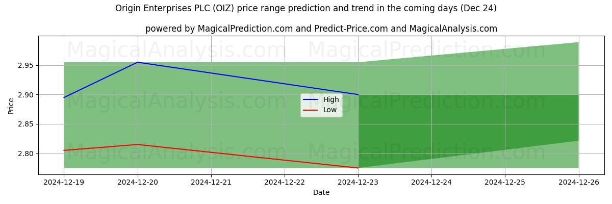 High and low price prediction by AI for Origin Enterprises PLC (OIZ) (24 Dec)