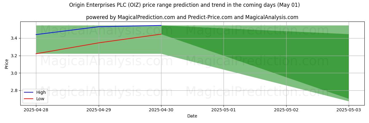 Origin Enterprises PLC (OIZ) 由AI预测的最高/最低价格 (01 May) High and low price prediction by AI for Origin Enterprises PLC (OIZ) (01 May)